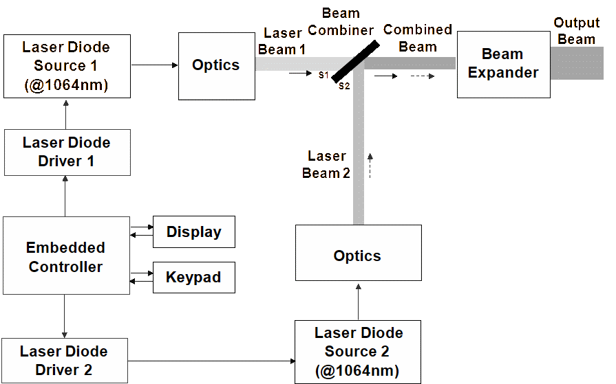 Design concepts for testing seekers operating at 1,064 nm and 1,540 nm.
