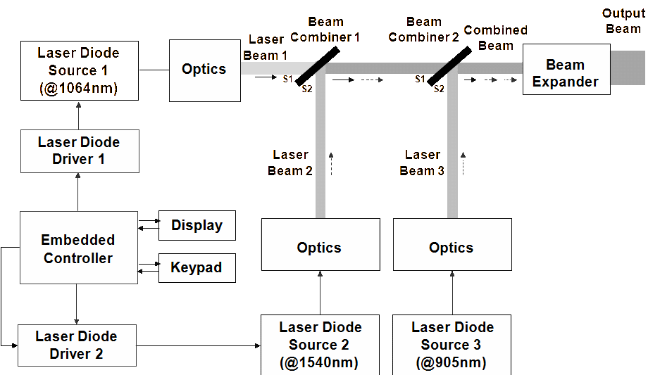 CAD view of laser assembly with associated optics.