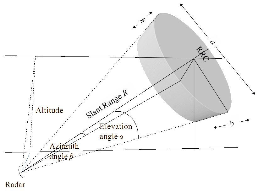 Radar resolution cell.