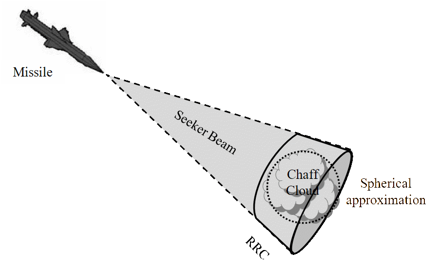 Missile RRC and the spherical approximation of chaff cloud.