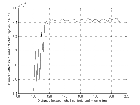 Estimation of the dynamically changing number of dipoles.