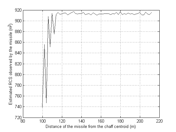 Estimation of the RCS observed by the missile.