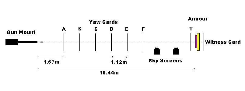 Schematic diagram of test arrangement during yaw firings.