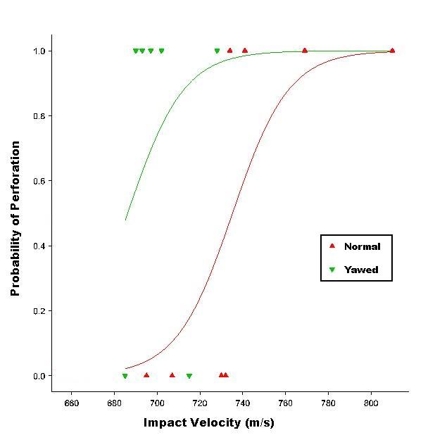 Graph of V50 firings for normal impact and logistic regression of yawed impact data.