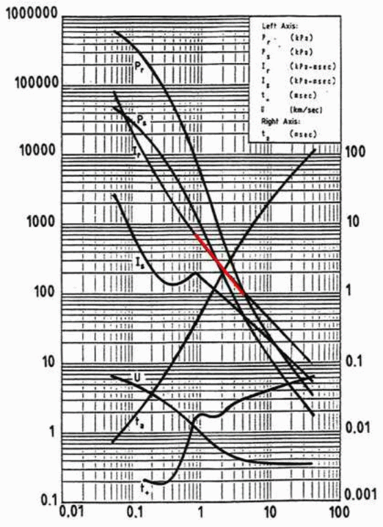 Reflected and side-on pressure and reflected and side-on scaled impulse densities as function of scaled distance, Z. Between 0.4 to 3 m/kg1/3 a straight line fits the curve very well.