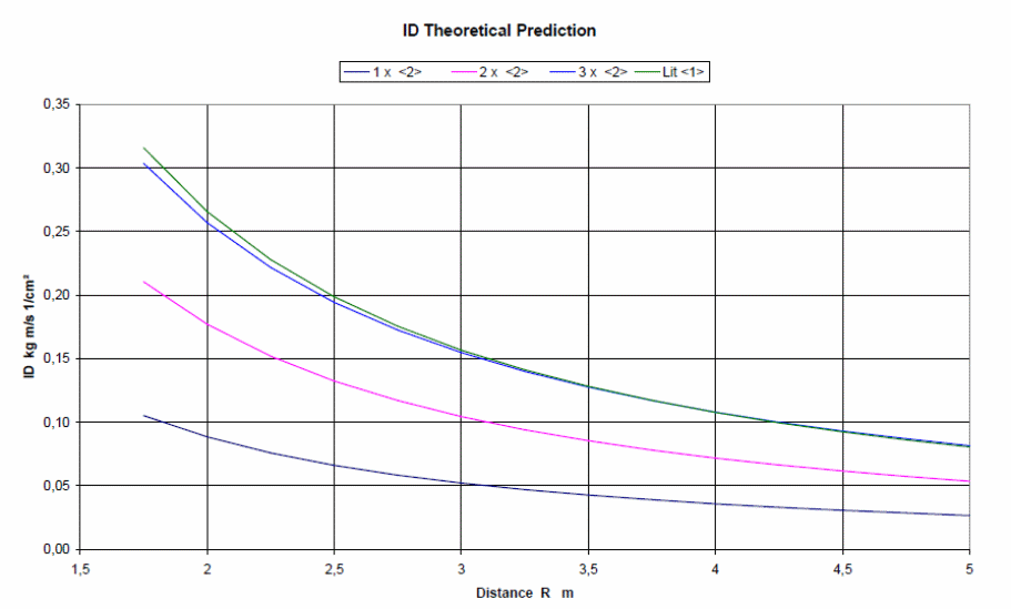 Calculated impulse densities as a function of scaled distance: 6.8 kg spherical HE [2], 6.8 kg cylindrical HE by a factor of 2 [2], 6.8 kg cylindrical HE by a factor of 3 [2], and for 6.8 kg HE and µ = 3 for metal and HE ratio [3].