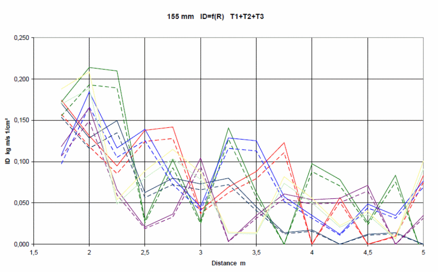 Experimental results from test 1 with the three theoretically derived curves for the impulse densities as functions of scaled distance.