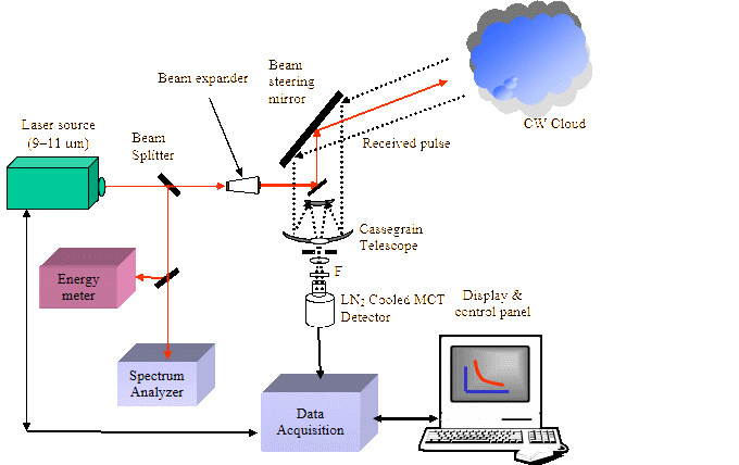 Block diagram of the multi-wavelength DIAL system.