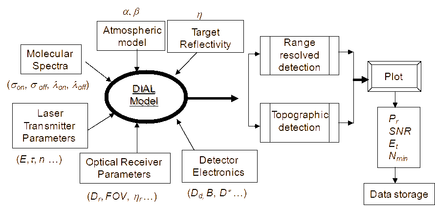 DIAL system simulation model.