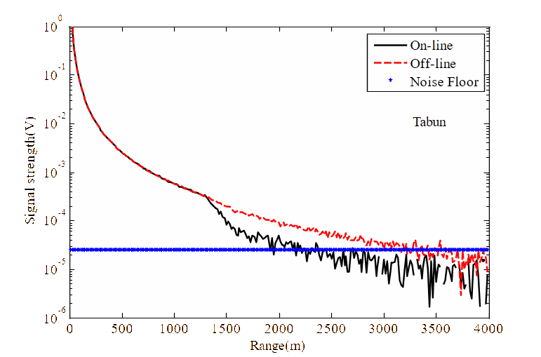 Lidar return signal strength versus range obtained for CW agent Tabun.