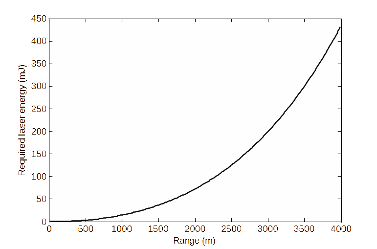 Required lidar transmitter energy versus range obtained for CW agent Tabun.