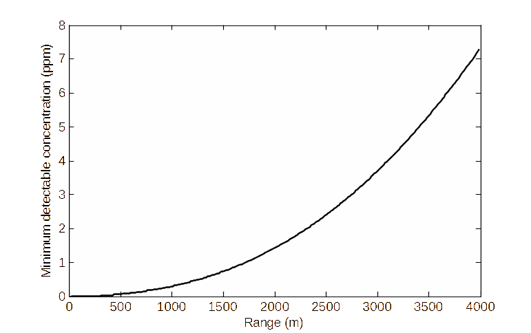 The minimum detectable concentration versus range obtained for CW agent Tabun.