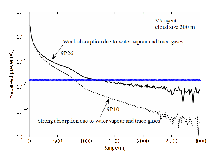 Comparison of return signals versus range obtained for CW agent Vx under the influence of interfering molecules and atmospheric extinction coefficient.