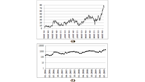 a) Daily counts of violent incidents in Afghanistan from 2006 to mid 2009; b) Total monthly counts shown on a log scale.