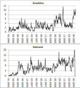 Daily counts of violent incidents in Kandahar (top) and Helmand (bottom) provinces from 2006 to mid 2009.