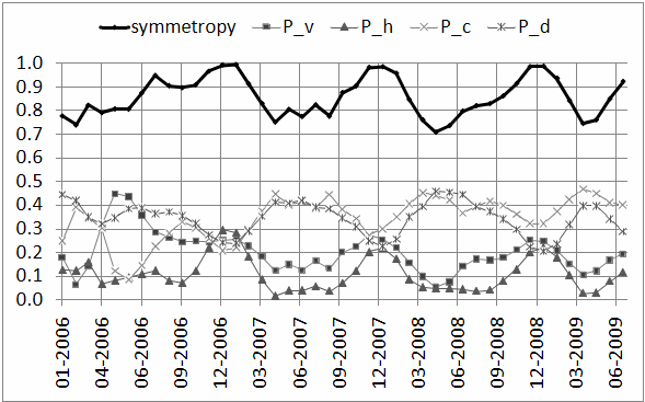 Symmetropy of the violent incidents in Afghanistan. Overall symmetropy and primary components (vertical, horizontal, centro and double) are shown.