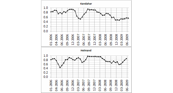 Symmetropy of the violent incidents in Kandahar (top) and Helmand (bottom) Provinces.