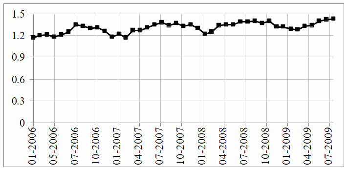 Fractal dimension of the violent incidents in Afghanistan.