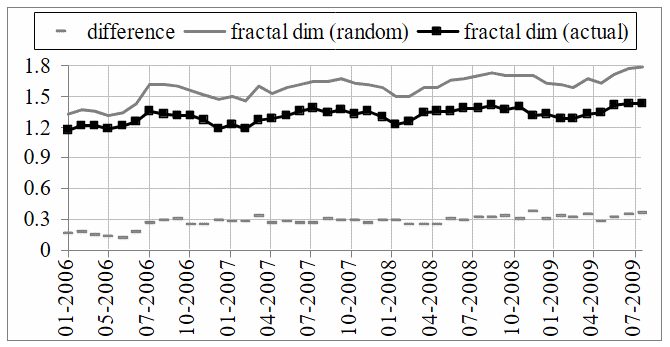 Comparison of the fractal dimension (black squares) of the violent incident data against that of a random pattern (solid grey) and their absolute difference (grey dashed).