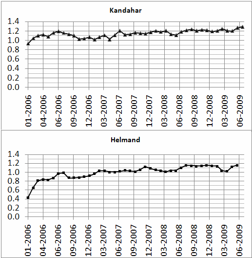 Fractal dimension of the violent incidents in Kandahar (top) and Helmand (bottom).