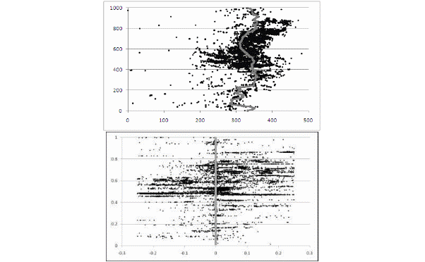 Distribution of the incidents in the ‘approximate circle’ (top) and ‘signed distance’ (bottom) transformed spaces. The y-axes (roughly) correspond to the original axis along the Ring Road (grey line), and the x-axes (roughly) are directed away from the Ring Road centroid.