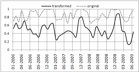 Comparison of symmetropy of violent incidents before and after transformation (conformal mapping results).