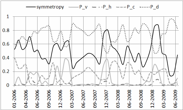 Symmetropy and its components for the violent incidents in the transformed space.