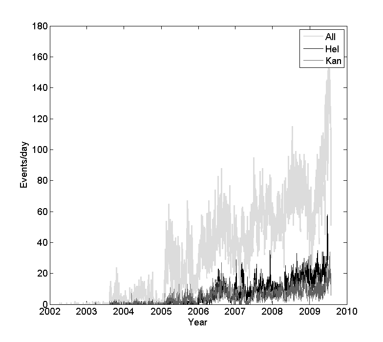 Daily total number of combat incidents in Afghanistan (light). Total daily events are also recorded for the Kandahar (darker) and Helmand (darkest) provinces.