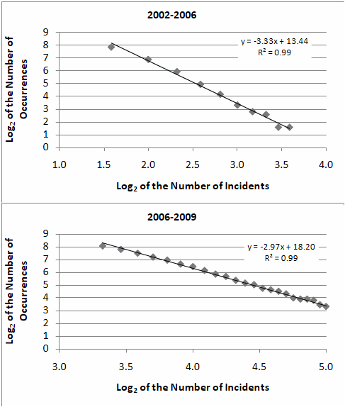 Power-law scaling of the incident counts in Afghanistan for the periods 2002–06 (top) and 2006–09 (bottom).