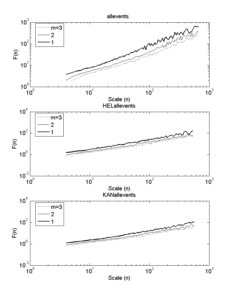 Fluctuation functions for different orders of DFAm for the entire Afghnaistan (top), Helmand (middle) and Kandahar (bottom). The curves correspond to m=1,2,3.