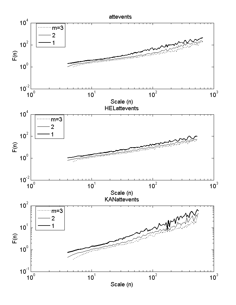 Fluctuation functions for different orders of DFAm for violent events for the entire Afghanistan (top), Helmand (middle) and Kandahar (bottom). The curves correspond to m=1,2,3.