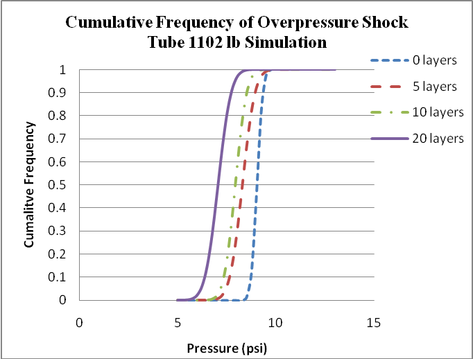 Cumulative frequency of pressure 1102 lb.