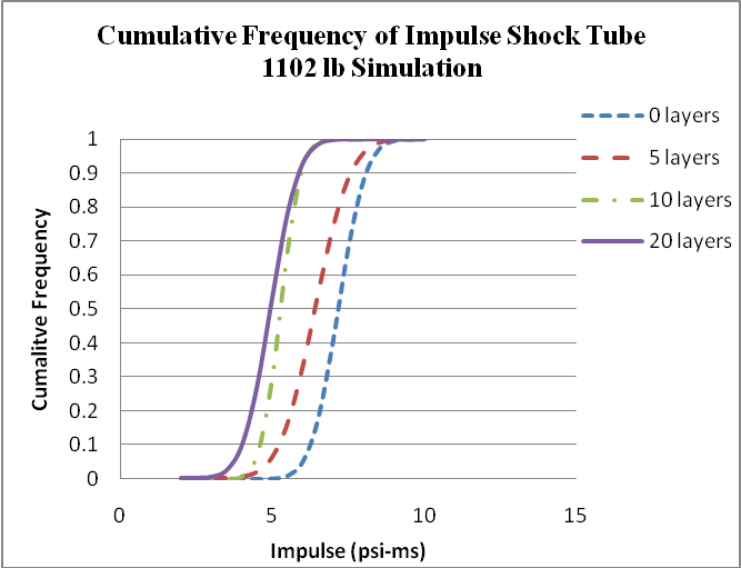 Cumulative frequency of impulse 1102 lb.