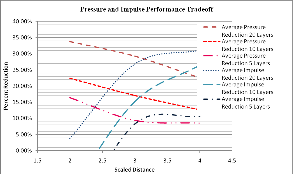Pressure/impulse performance trade-off.
