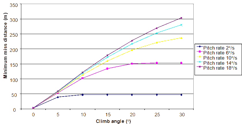 Pull-up manoeuvre: Climb angle versus Miss distance.