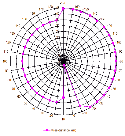 Turn manoeuvre: Angle to turn versus Miss distance.