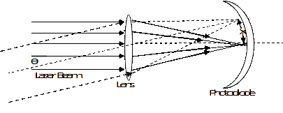 Focusing of beams in focal plane.