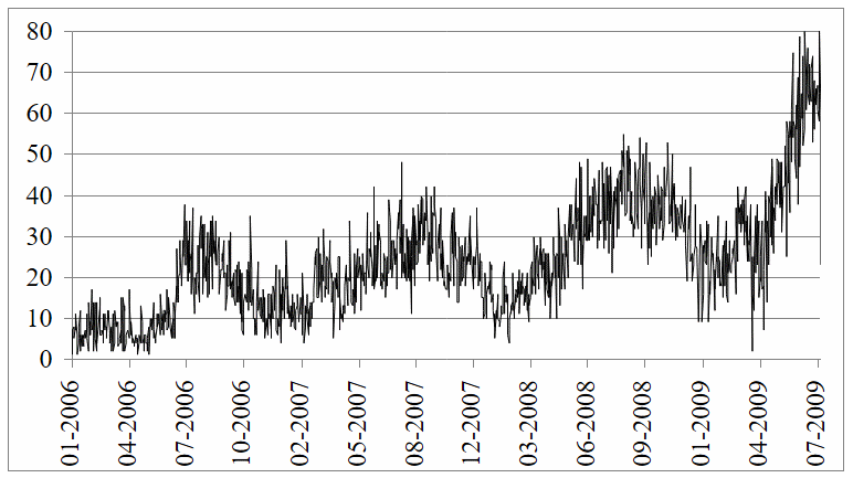 Detrended data (grey) and trend line (black) for the violent incidents in Afghanistan. The vertical axis represents counts and the horizontal axis is time in MM-YYYY format.