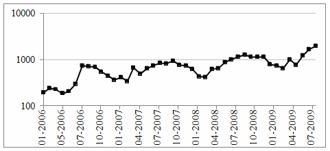 Base two log-log (top) and log-normal (bottom) plots of frequency (number of occurrences) versus incident size (of deviation from trend). Frequency is mapped to the vertical axis and incident size to the horizontal axis.