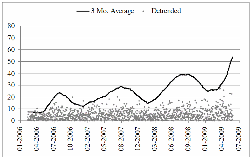 Log-log plot of spectral power vs. frequency (top) and the periodogram (bottom). The vertical axes represent power (or log power – top) and the horizontal axes represent frequency (or log frequency – top).