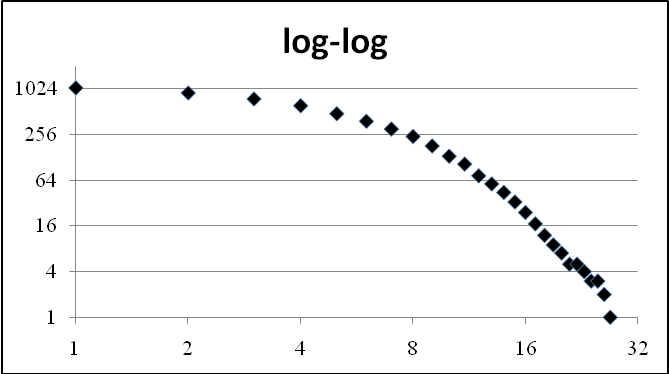 Log-log plots of (top) the second moment versus time and (bottom) the generalized dimension scaling functions versus time. The horizontal ‘time’ axis represents the counting window, in days, for both plots.