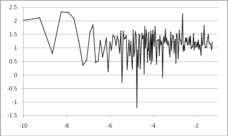 As Figure 1, but for violent incidents in the ‘signed distance’ transformed space.