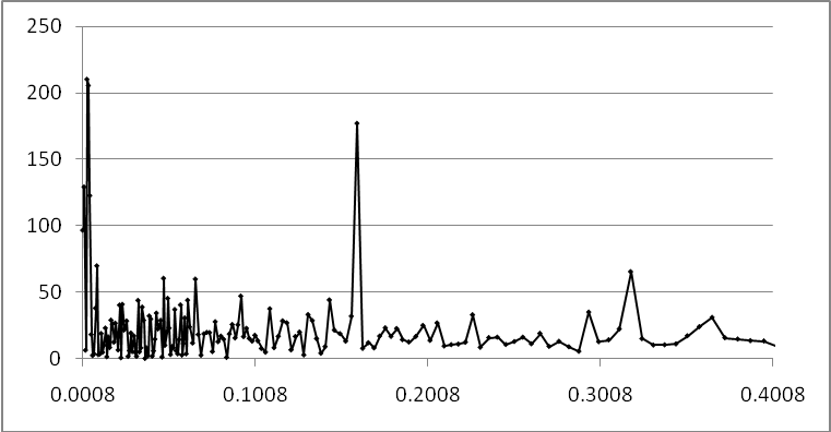 Symmetropy of the violent incidents in Afghanistan in the original (top) and transformed (bottom) spaces. Overall symmetropy and primary components (vertical, horizontal, centro and double) are shown. The vertical axis represents the computed symmetropy or symmetry component value, and the horizontal axis represents time in MM-YYY format.