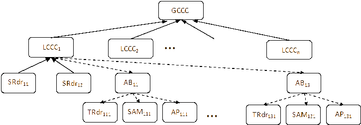 Hierarchical structure of a standard IAD system.