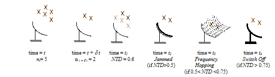 Working principle of a surveillance radar agent; nt denotes the number of targets detected at time t. X denotes target detected, and (grey) X denotes the hidden target.