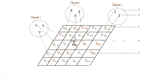 LCCC agent (4), prioritizing the clusters (1) and performing autonomously the target-interceptor pairing (action) (3). Different targets (2) are grouped in different clusters (1) by MSDF module. For prioritizing the clusters the LCCC agent uses the VAVP values (5).