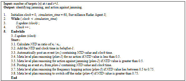Algorithm for implementing the surveillance radar agent.
