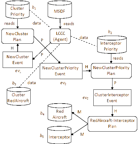 Meta level plan reasoning by context(), relevant(), and getInstanceInfo() functions. The relevant() method in this diagram is part of the “Radar is Jammed” plan of the surveillance radar agent. The context() and getInstanceInfo() functions are part of the “NewClusterPlan” plan of the LCCC agent.