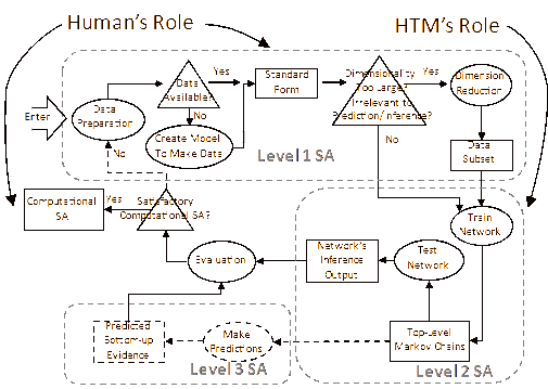 Method for building/maintaining computational SA with HTM.
