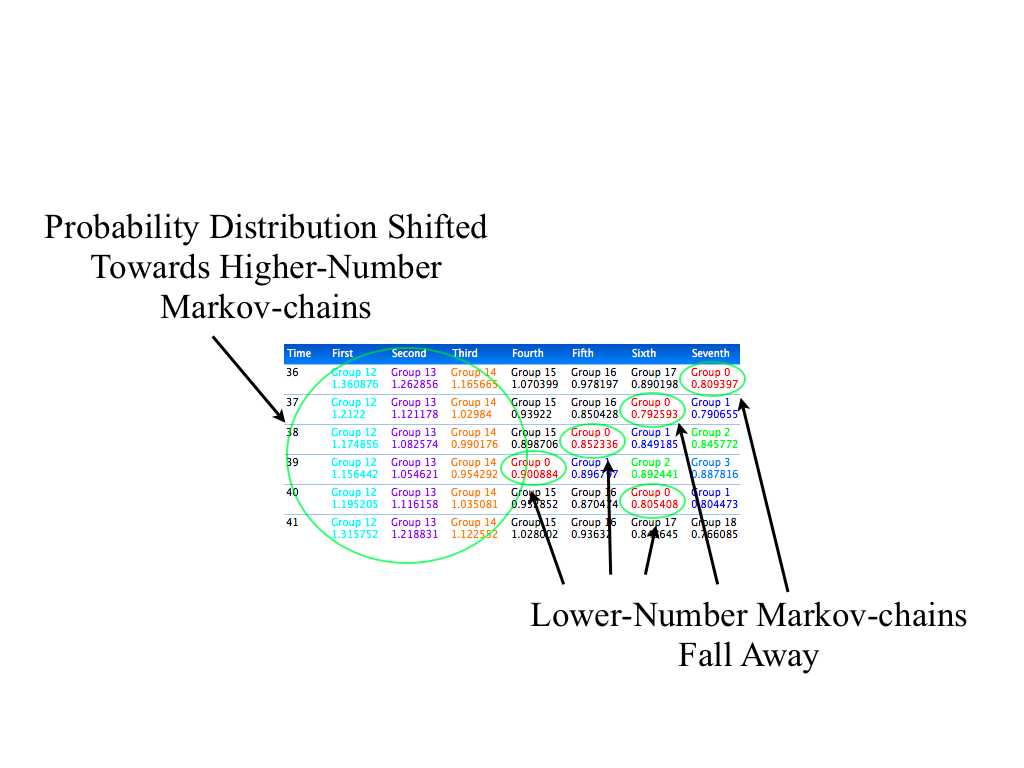 Probability distribution shifts towards higher-number Markov-chains.